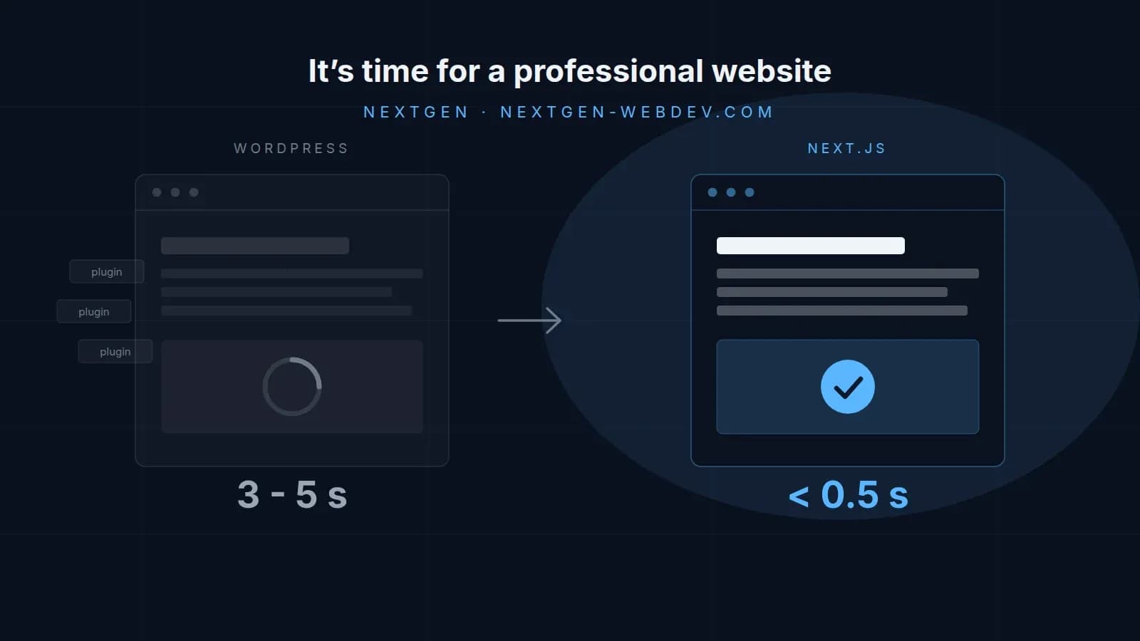 Loading comparison: a WordPress page with a spinner and plugins versus a pre-rendered Next.js page in under half a second