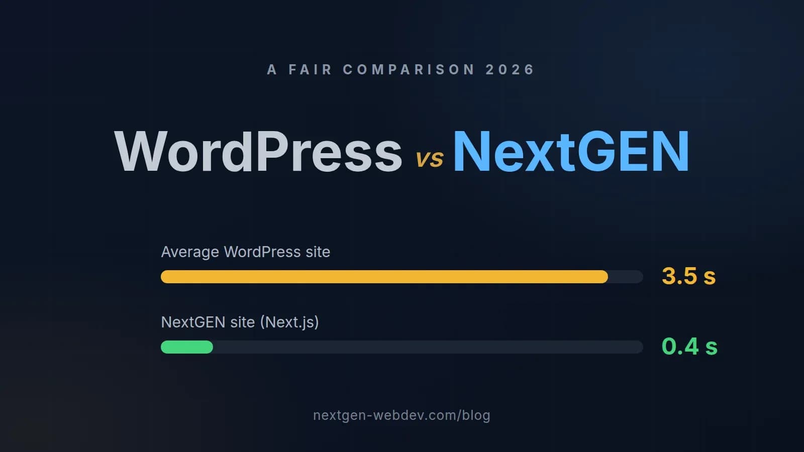 Loading-speed comparison: an average WordPress site at 3.5 s versus a NextGEN site at 0.4 s